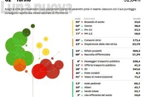 Città più "green": Torino scala 23 posizioni