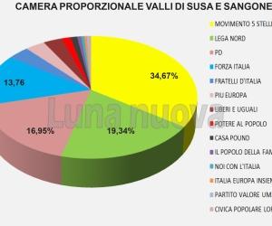 «M5S e Lega insieme? Non è questa la strada»