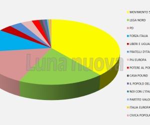Voto No Tav in bassa valle: M5S al 39%, Potere al Popolo al 2%