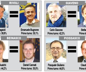 Ballottaggi: quattro sindaci in bilico