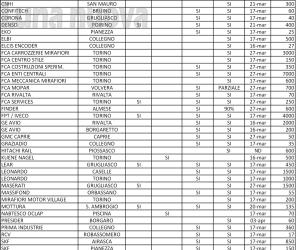 Fermi produttivi in 52 stabilimenti del Torinese, 23 in valli e cintura
