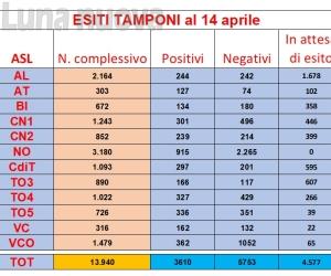 Rsa e tamponi: la Regione finisce nel mirino