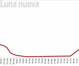 Il virus in brusca frenata: ora il ‘plateau’ è a portata di mano