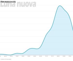 Rivoli, effetto Covid: nel 2020 185 morti in più rispetto alla media