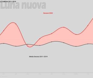 Cintura Sud: nel 2020 il 50% di morti in più