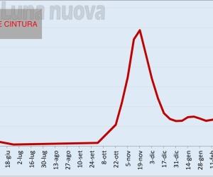 Covid: il calo continua, ma con l'anomalia val Sangone