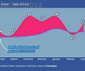 Rivoli, effetti Covid: +33 per cento di decessi