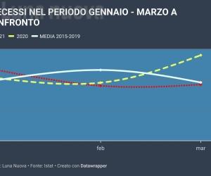 Covid: meno decessi in val Susa nel primo trimestre 2021