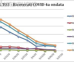Contagi di nuovo in lieve risalita, ma ora il Covid fa meno paura