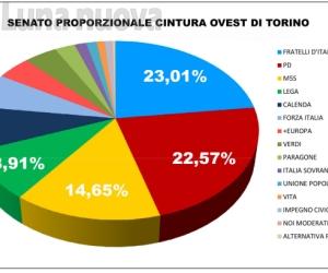 Valli e cintura: Fdi domina ma non sfonda, il Pd tiene