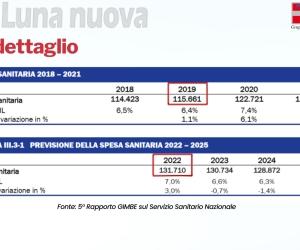 «Basta tagli alla sanità»: il Pd incalza Cirio