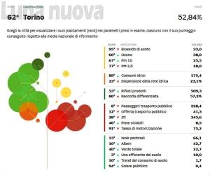Città più "green": Torino scala 23 posizioni