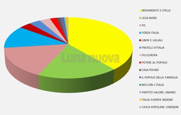 Voto No Tav in bassa valle: M5S al 39%, Potere al Popolo al 2%
