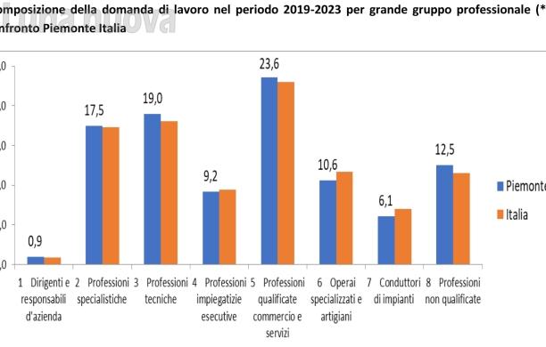 «Al Piemonte servono 260mila nuovi occupati»