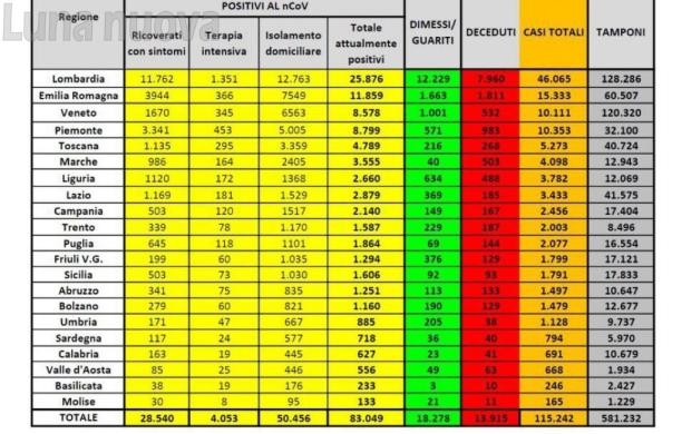 Il contagio rallenta nelle valli, non in cintura
