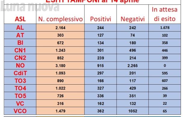 Rsa e tamponi: la Regione finisce nel mirino
