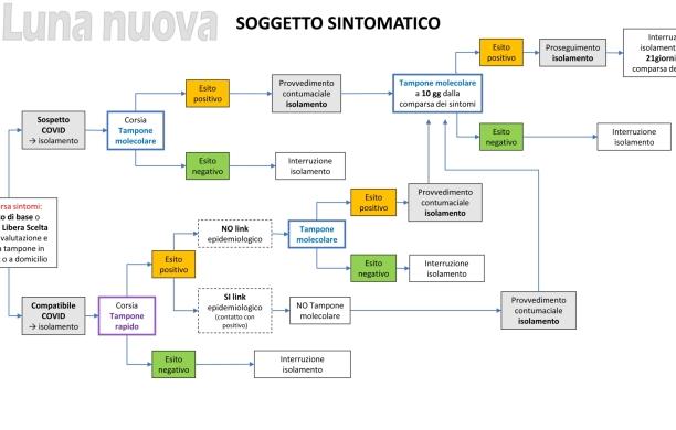 «In Piemonte nuovi contagi in lieve calo»