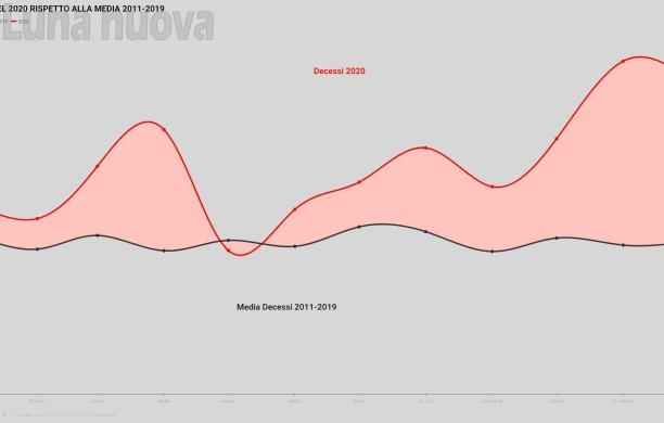 Cintura Sud: nel 2020 50 per cento di morti in più