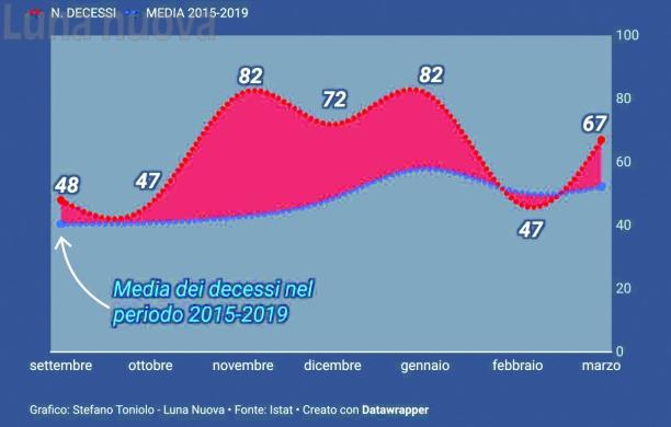 Rivoli, effetti Covid: più 33 per cento di decessi