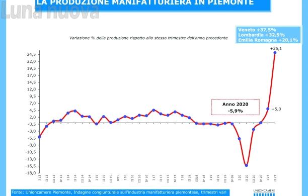 La ripresa economica in Piemonte schizza al +25,1%