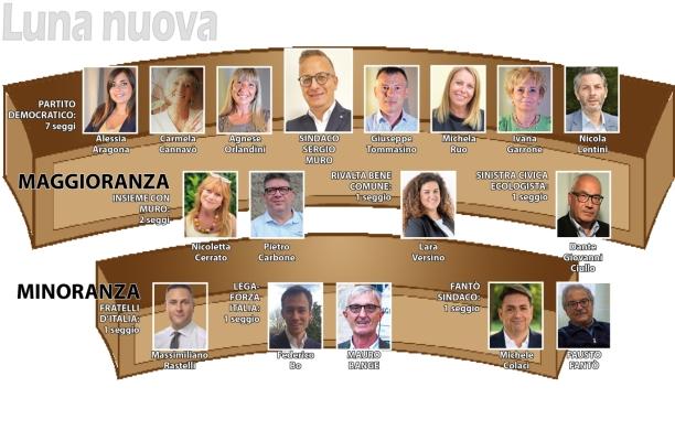 Rivalta, nel nuovo Consiglio tante conferme Crescono il Pd e tutto il centrodestra