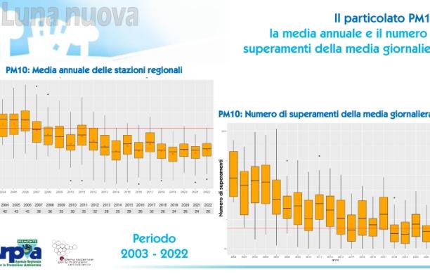 Polveri sottili: il trend è in miglioramento