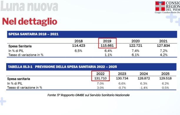 «Basta tagli alla sanità»: il Pd incalza Cirio