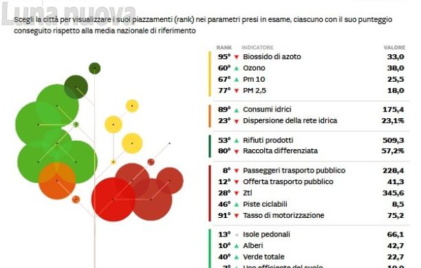 Città più "green": Torino scala 23 posizioni